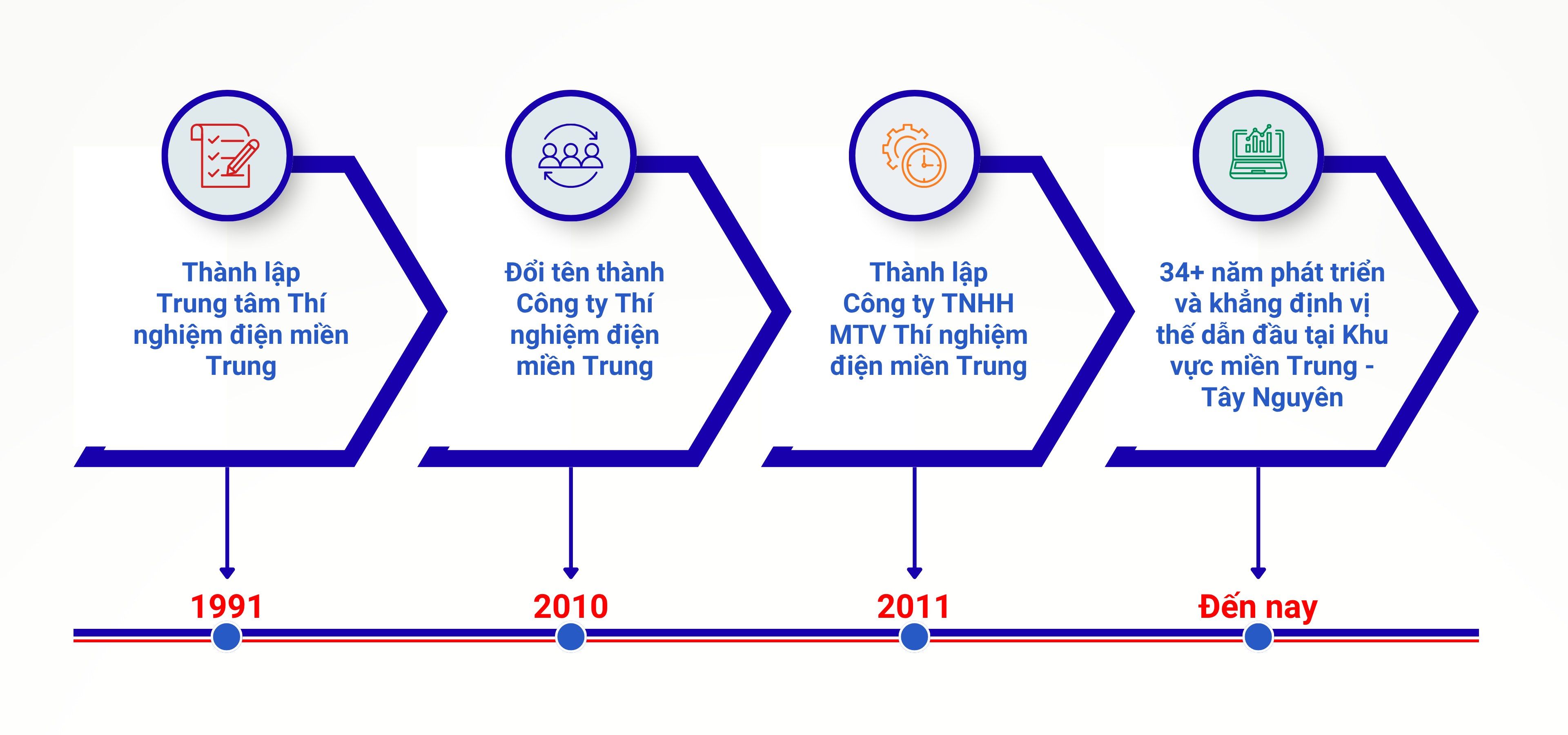Lịch sử hình thành và phát triển CPCETC